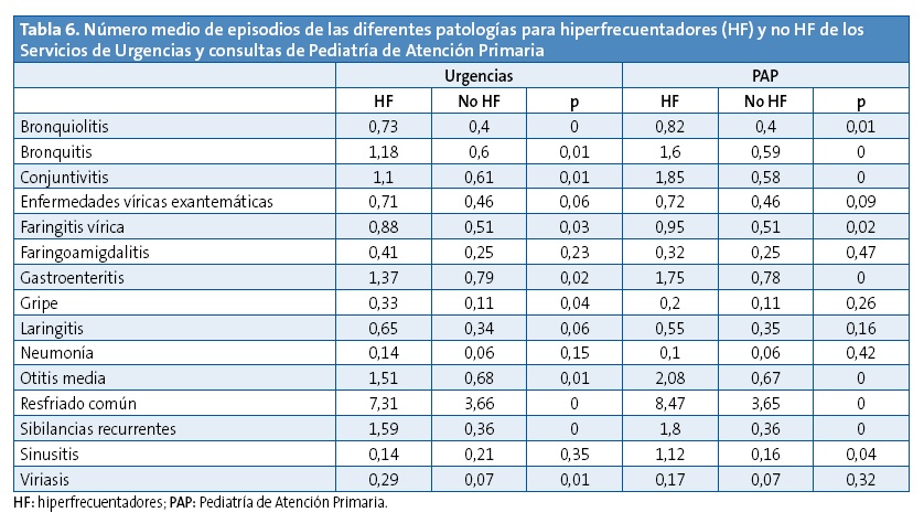 Tabla 6. Número medio de episodios de las diferentes patologías para hiperfrecuentadores (HF) y no HF de los Servicios de Urgencias y consultas de Pediatría de Atención Primaria	