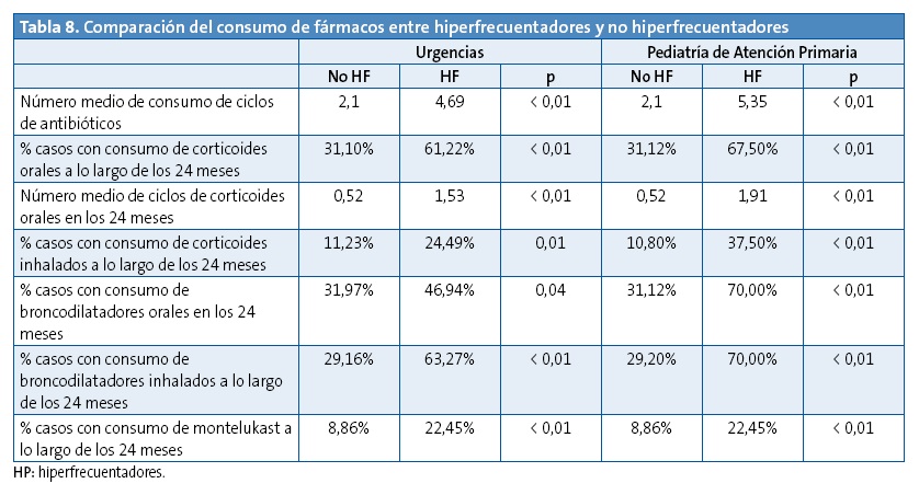Tabla 8. Comparación del consumo de fármacos entre hiperfrecuentadores y no hiperfrecuentadores	