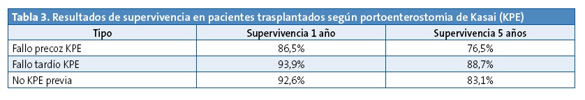 Tabla 3. Resultados de supervivencia en pacientes trasplantados según portoenterostomia de Kasai (KPE)