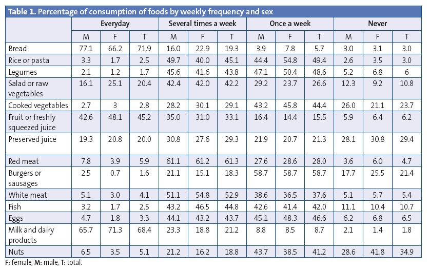 Table 1. Percentage of consumption of foods by weekly frequency and sex
