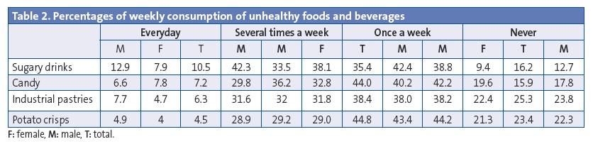Table 2. Percentages of weekly consumption of unhealthy foods and beverages