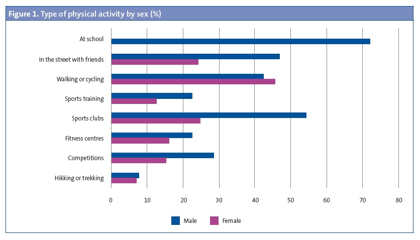 Figure 1. Type of physical activity by sex (%)