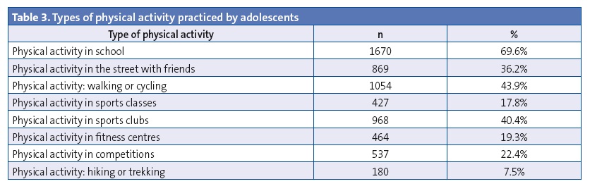 Table 3. Types of physical activity practiced by adolescents