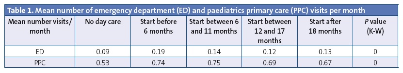 Table 1. Mean number of emergency department (ED) and paediatrics primary care (PPC) visits per month