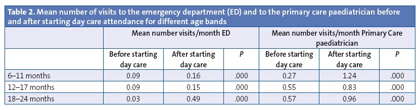 Table 2. Mean number of visits to the emergency department (ED) and to the primary care paediatrician before and after starting day care attendance for different age bands
