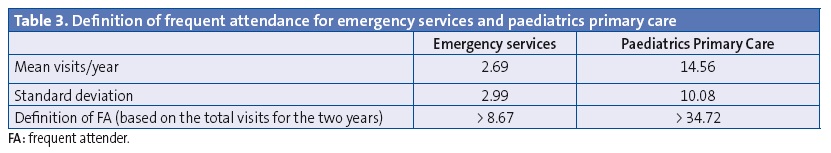 Table 3. Definition of frequent attendance for emergency services and paediatrics primary care