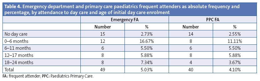 Table 4. Emergency department and primary care paediatrics frequent attenders as absolute frequency and percentage, by attendance to day care and age of initial day care enrolment