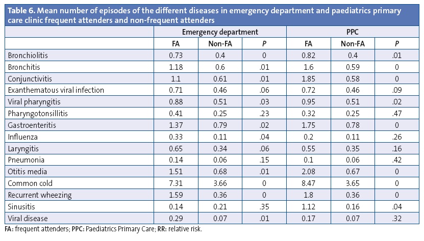 Table 6. Mean number of episodes of the different diseases in emergency department and paediatrics primary care clinic frequent attenders and non-frequent attenders