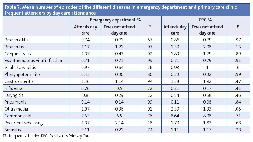 Table 7. Mean number of episodes of the different diseases in emergency department and primary care clinic frequent attenders by day care attendance