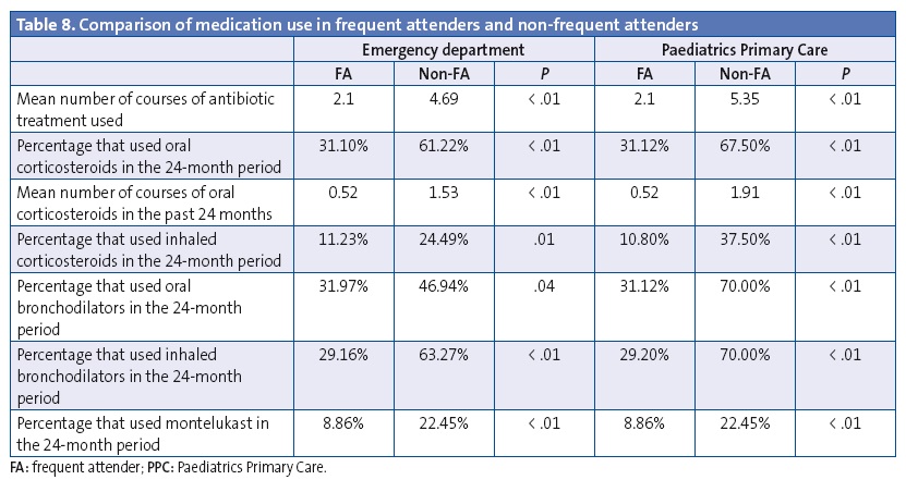 Table 8. Comparison of medication use in frequent attenders and non-frequent attenders Emergency department Paediatrics