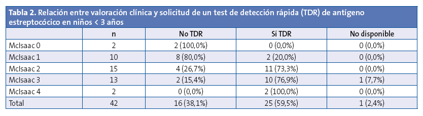 Tabla 2. Relación entre valoración clínica y solicitud de un test de detección rápida (TDR) de antígeno estreptocócico en niños < 3 años