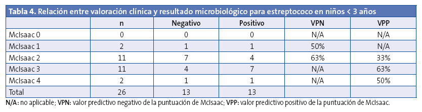 Tabla 4. Relación entre valoración clínica y resultado microbiológico para estreptococo en niños < 3 años