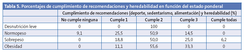 Tabla 5. Porcentajes de cumplimiento de recomendaciones y heredabilidad en función del estado ponderal
