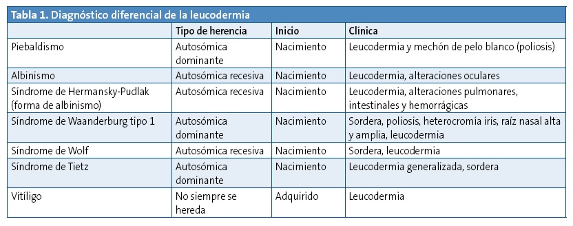 Tabla 1. Diagnóstico diferencial leucodermia