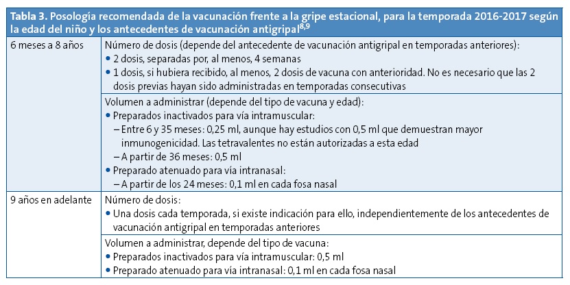 Tabla 3. Posología recomendada de la vacunación frente a la gripe estacional, para la temporada 2016-2017 según la edad del niño y los antecedentes de vacunación antigripal