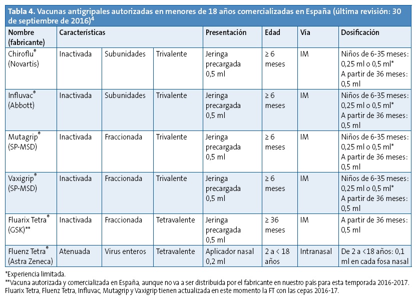 Tabla 4. Vacunas antigripales autorizadas en menores de 18 años comercializadas en España (última revisión: 30 de septiembre de 2016)