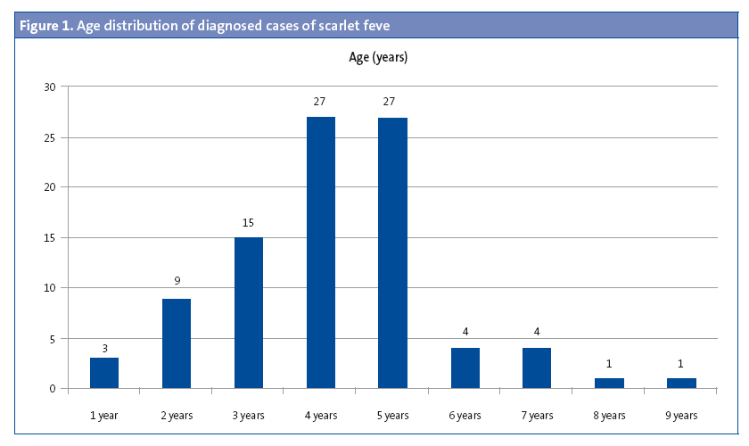 Figure 1. Age distribution of diagnosed cases of scarlet feve