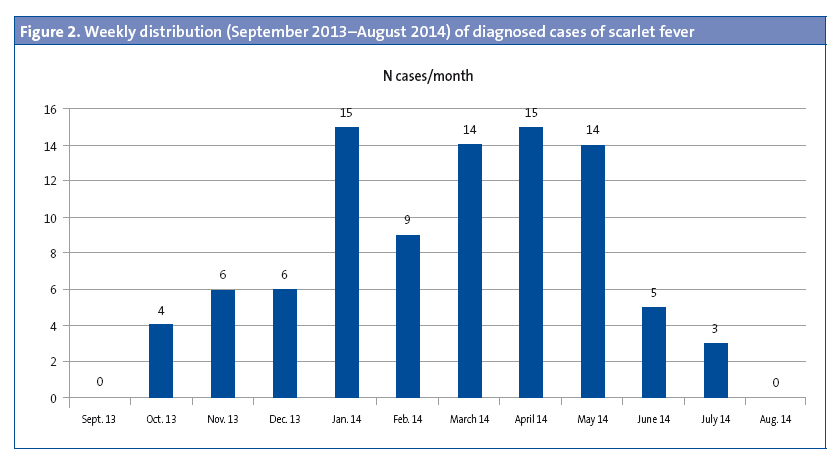 Figure 2. Weekly distribution (September 2013–August 2014) of diagnosed cases of scarlet fever