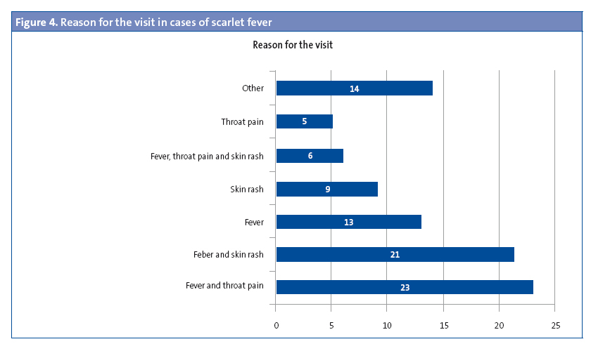Figure 4. Reason for the visit in cases of scarlet fever