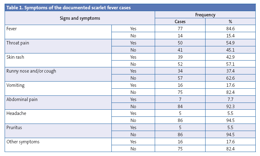 Table 1. Symptoms of the documented scarlet fever cases