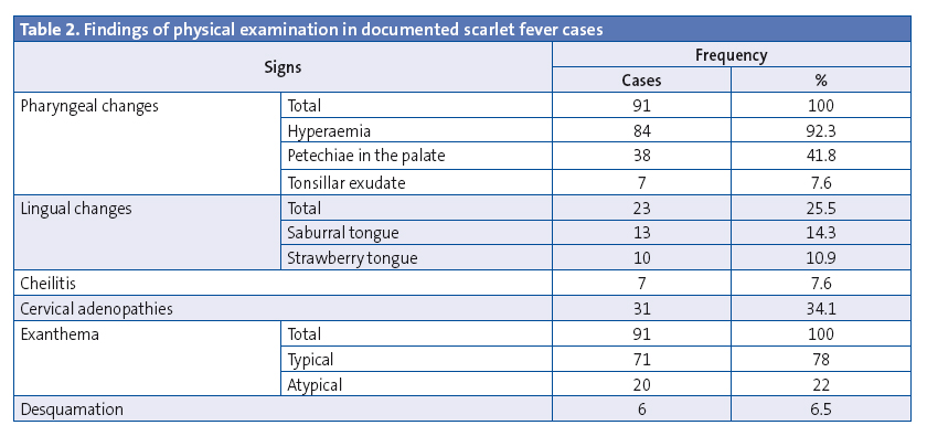 Table 2. Findings of physical examination in documented scarlet fever cases