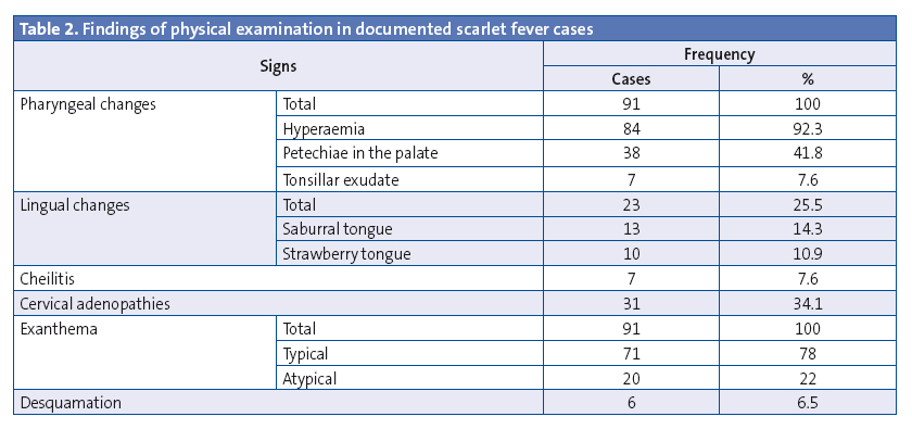 Scarlet Fever Clinical Presentation: History, Physical Examination,  Complications