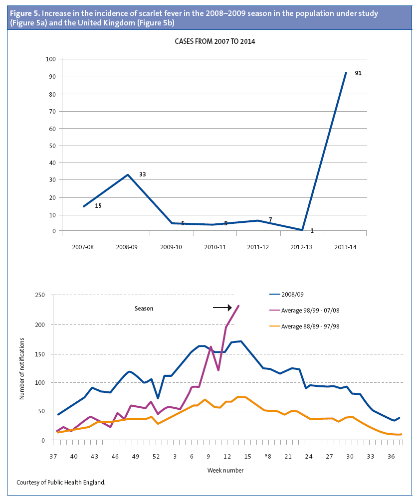 Scarlet fever cases surge to more than twice seasonal average