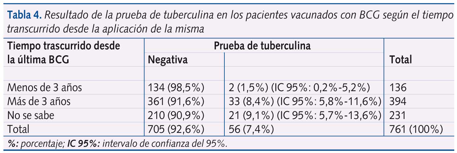Tabla 4. Resultado de la prueba de tuberculina en los pacientes vacunados con BCG según el tiempo transcurrido desde la aplicación de la misma