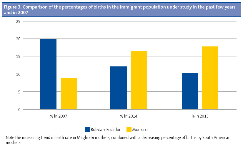 Figure 3. Comparison of the percentages of births in the immigrant population under study in the past few years and in 2007
