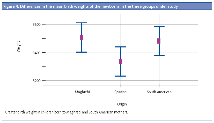 Figure 4. Differences in the mean birth weights of the newborns in the three groups under study