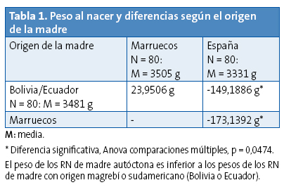 Table 1. Birth weight and differences by maternal origin