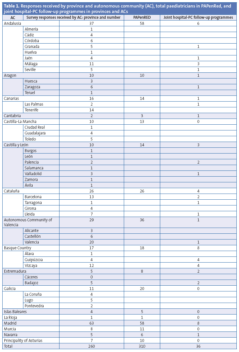Figure 1. Number of paediatricians with a given number of children born very pr eterm in their paediatrics case load	/files/1117-3044-fichero/Fig_1.jpg
Table 1. Responses received by province and autonomous community (AC), total paediatricians in PAPenRed, and joint hospital-PC follow-up programmes in provinces and ACs