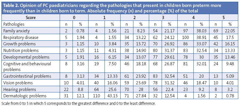 Table 2. Opinion of PC paediatricians regarding the pathologies that present in children born preterm more frequently than in children born to term. Absolute frequency (n) and percentage (%) of the total