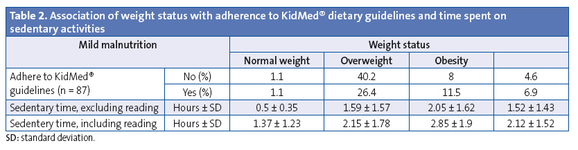 Table 2. Association of weight status with adherence to KidMed® dietary guidelines and time spent on sedentary activities