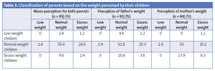 Table 3. Classification of parents based on the weight perceived by their children Mean perception for both parents (n = 83) (%) Perception of father’s weight (n = 83) (%)