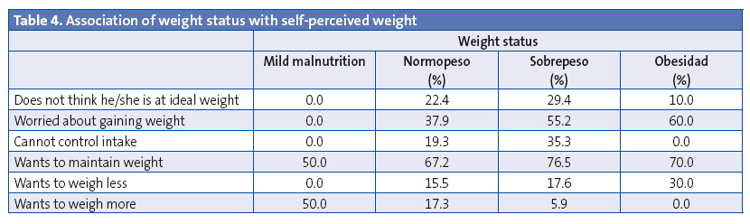 Table 4. Association of weight status with self-perceived weight