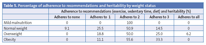 Table 5. Percentage of adherence to recommendations and heritability by weight status