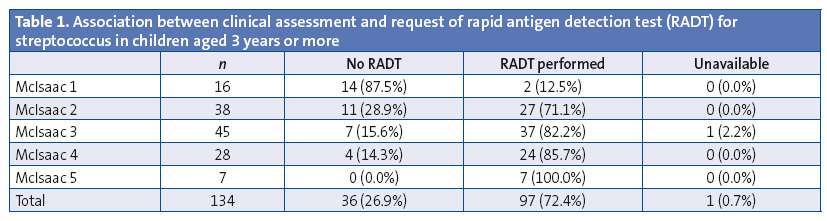 Table 1. Association between clinical assessment and request of rapid antigen detection test (RADT) for streptococcus in children aged 3 years or more