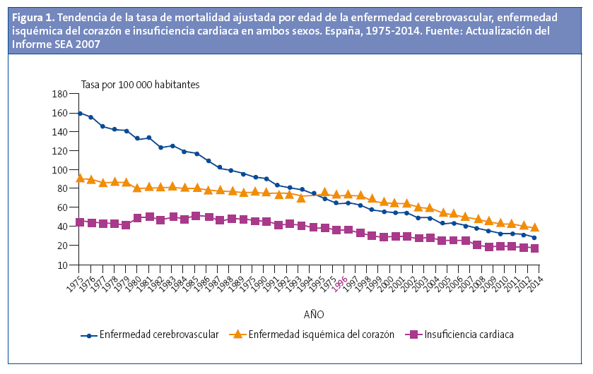 Figura 1. Tendencia de la tasa de mortalidad ajustada por edad de la enfermedad cerebrovascular, enfermedad isquémica del corazón e insuficiencia cardiaca en ambos sexos. España, 1975-2014. Fuente: Actualización del Informe SEA 2007