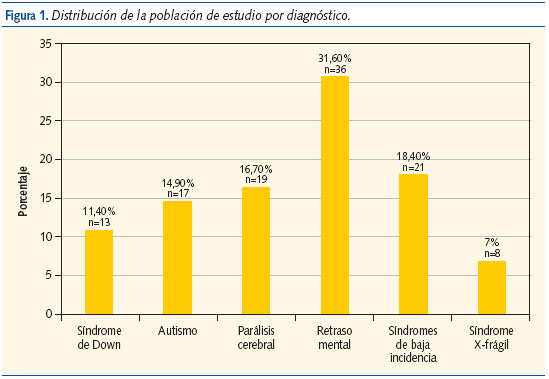 Figura1. distribución de la población de estudio por diagnóstico