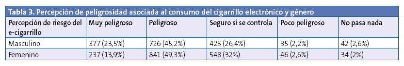 Tabla 3. Percepción de peligrosidad asociada al consumo del cigarrillo electrónico y género