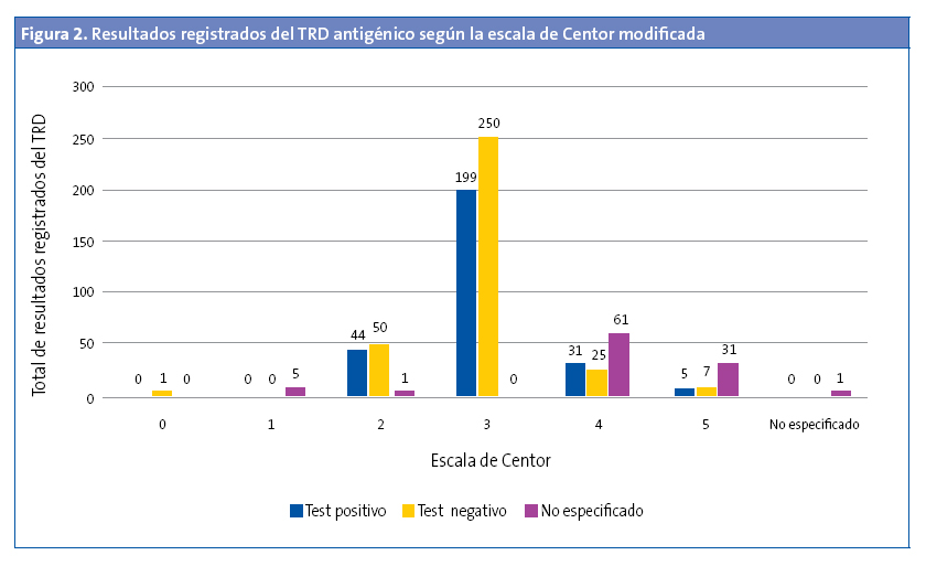 Figura 2. Resultados registrados del TRD antigénico según la escala de Centor modificada