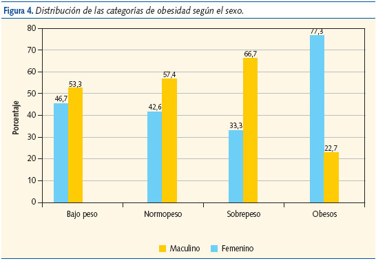 Figura 4. Distribución de las categorías de obesidad según el sexo.