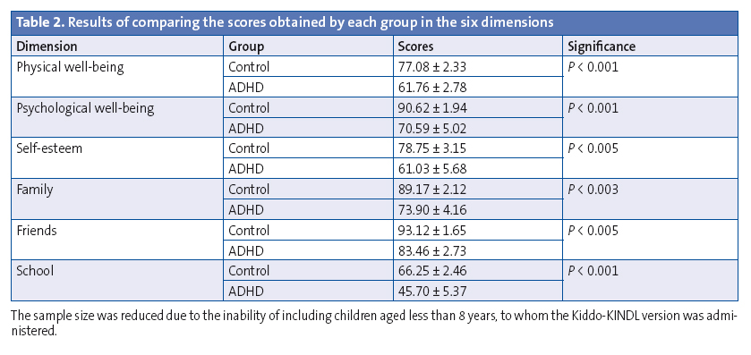 Table 2. Results of comparing the scores obtained by each group in the six dimensions