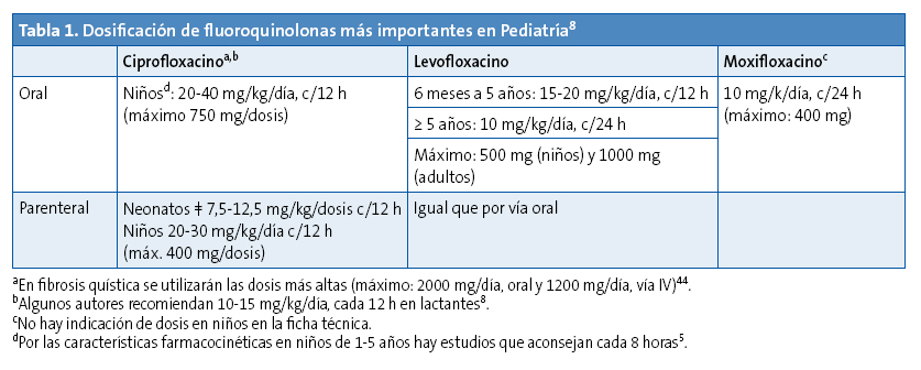 Tabla 1. Dosificación de fluoroquinolonas más importantes en Pediatría