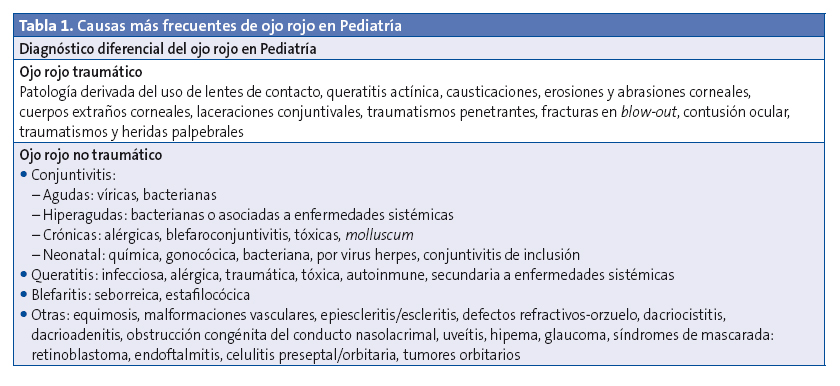 Tabla 1. Causas más frecuentes de ojo rojo en Pediatría