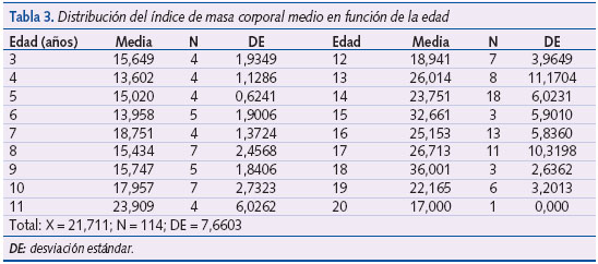 Tabla 3. Distribución del índice de masa corporal medio en función de la edad