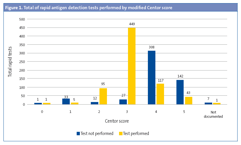 Figure 1. Total of rapid antigen detection tests performed by modified Centor score