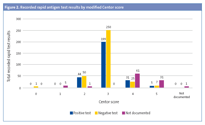 Figure 2. Recorded rapid antigen test results by modified Centor score