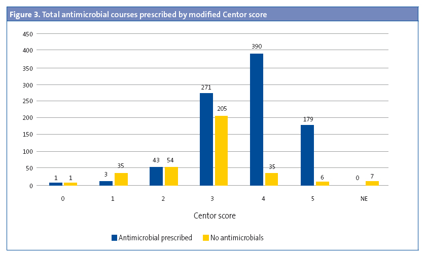 Figure 3. Total antimicrobial courses prescribed by modified Centor score